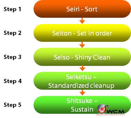 Five steps for 5S