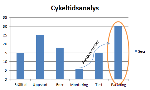 Analys av cykeltid